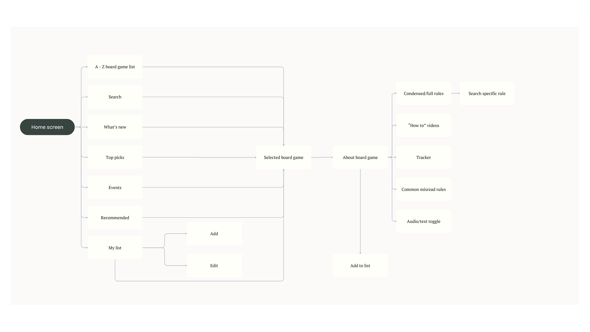 User Flow diagram